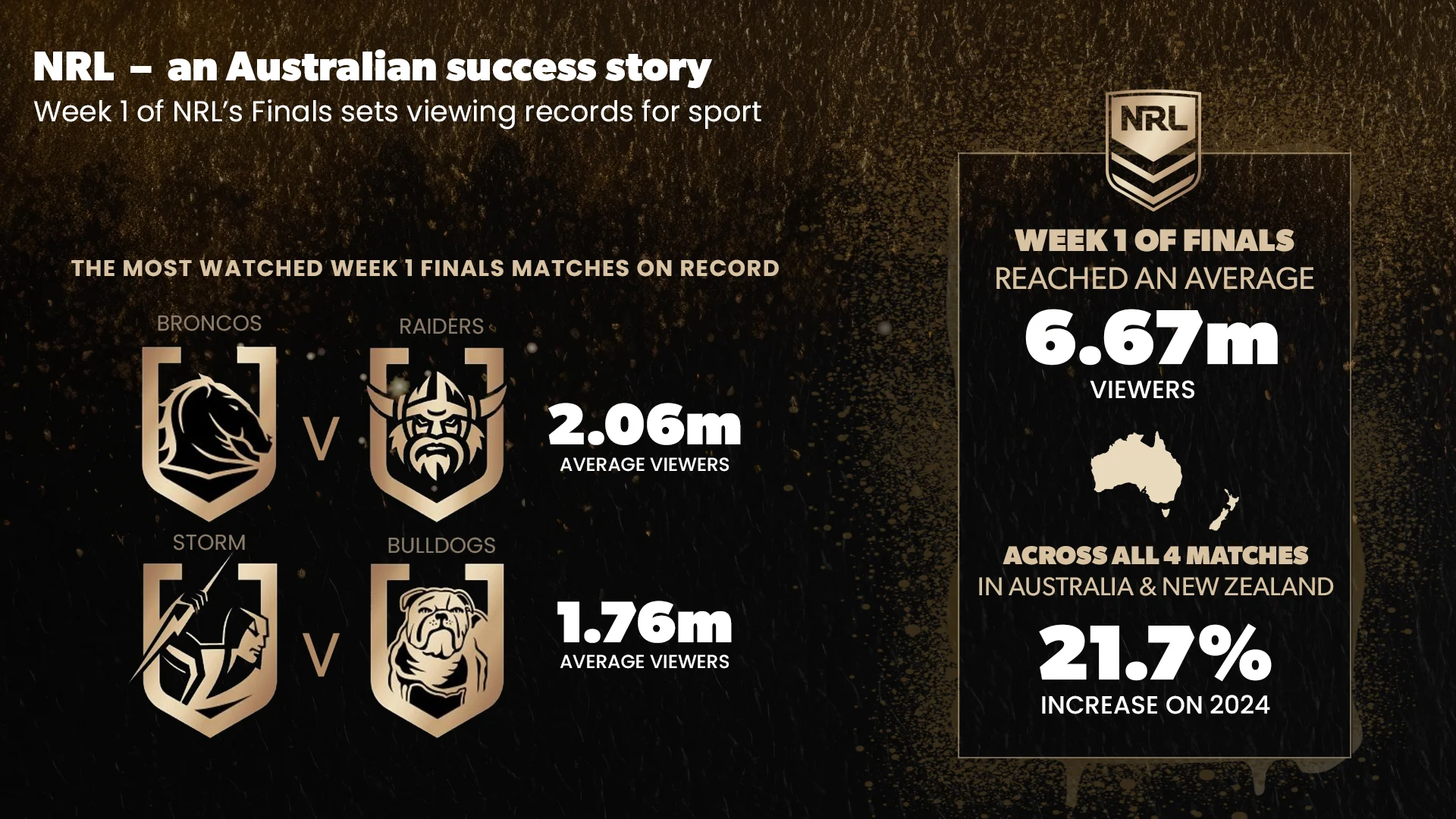 NRL Finals Break Records: Broncos v Raiders Hits 2M Viewers, Storm v Bulldogs 1.7M