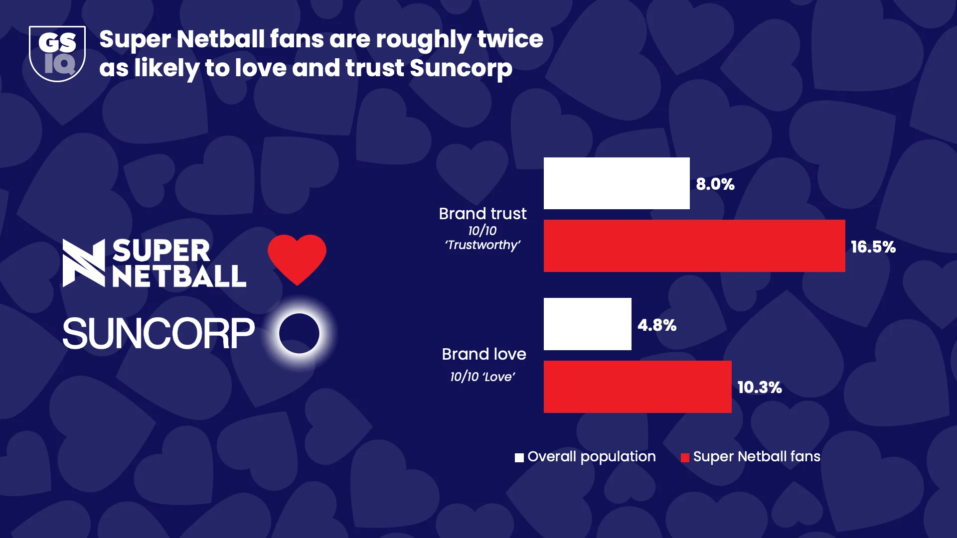 Suncorp Super Netball Fans Love and Trust