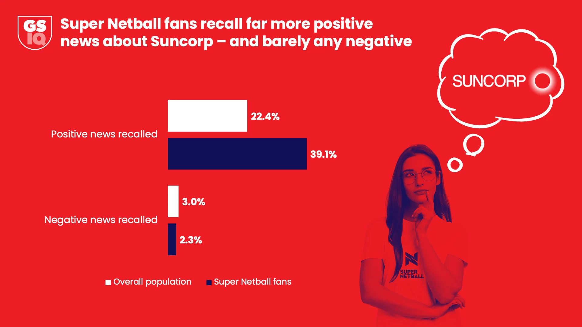 Suncorp Super Netball Fans Positive